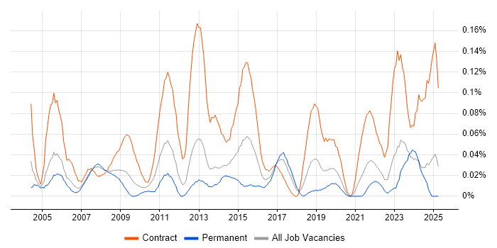 Job vacancy trend for Network Project Manager in the North West Job vacancy trend for Network Project Manager in the North West