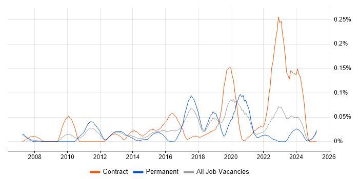 Job vacancy trend for Network Security Architect in the North West Job vacancy trend for Network Security Architect in the North West