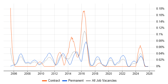 Network Security Manager job vacancy trend in the North West