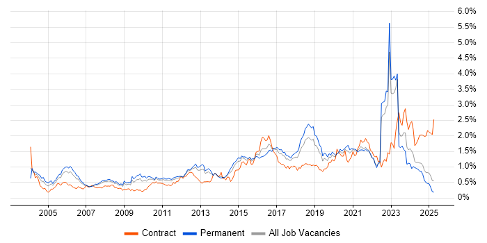 Job vacancy trend for Network Security in the North West Job vacancy trend for Network Security in the North West