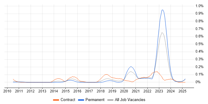 Job vacancy trend for Network Segmentation in the North West Job vacancy trend for Network Segmentation in the North West