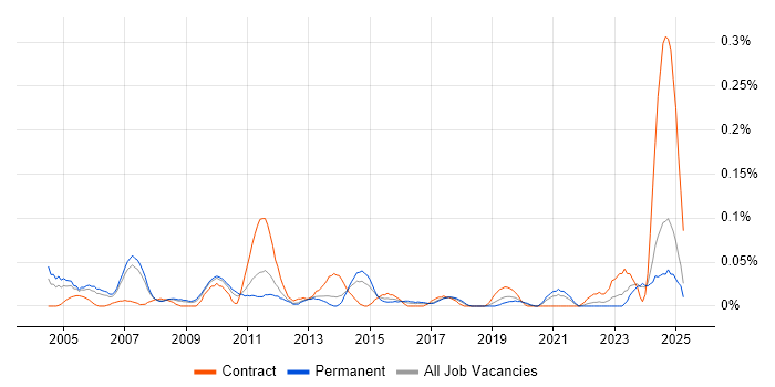 Job vacancy trend for Network Services Manager in the North West Job vacancy trend for Network Services Manager in the North West