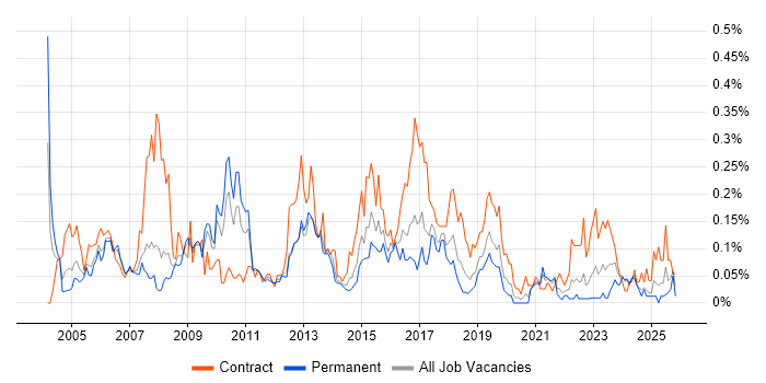 Network Specialist job vacancy trend in the North West