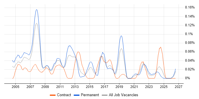 Network Systems Engineer job vacancy trend in the North West