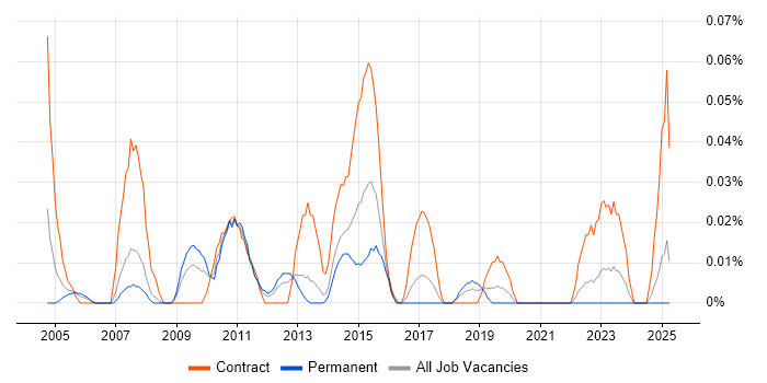 Job vacancy trend for Network Technical Architect in the North West