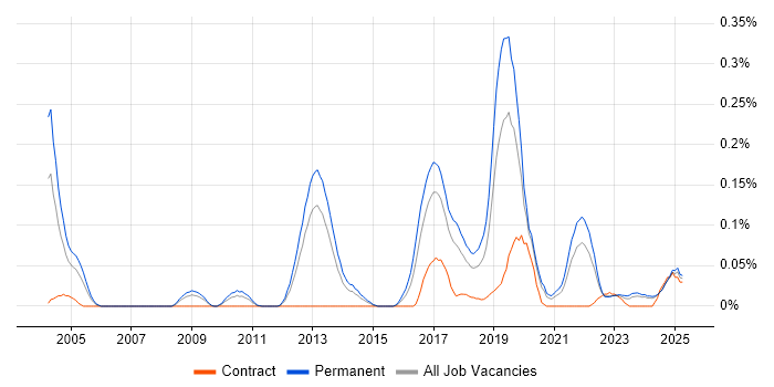 Job vacancy trend for Neural Network in the North West Job vacancy trend for Neural Network in the North West
