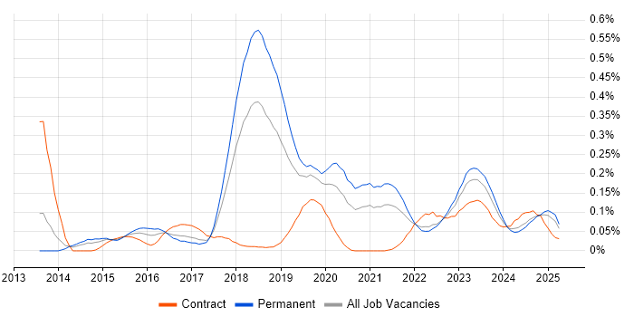 Job vacancy trend for New Relic in the North West Job vacancy trend for New Relic in the North West