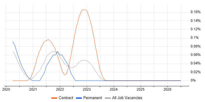 Nexthink job vacancy trend in the North West