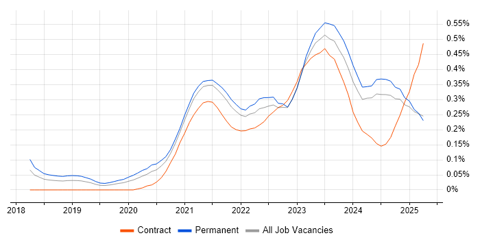 Job vacancy trend for Next.js in the North West Job vacancy trend for Next.js in the North West