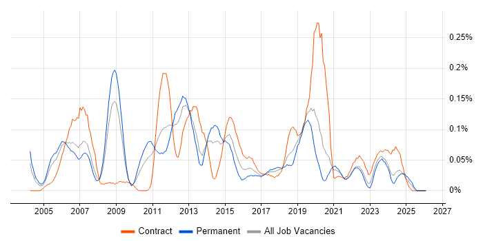 NFS job vacancy trend in the North West
