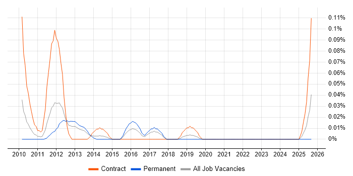 NGA Human Resources job vacancy trend in the North West NGA Human Resources job vacancy trend in the North West