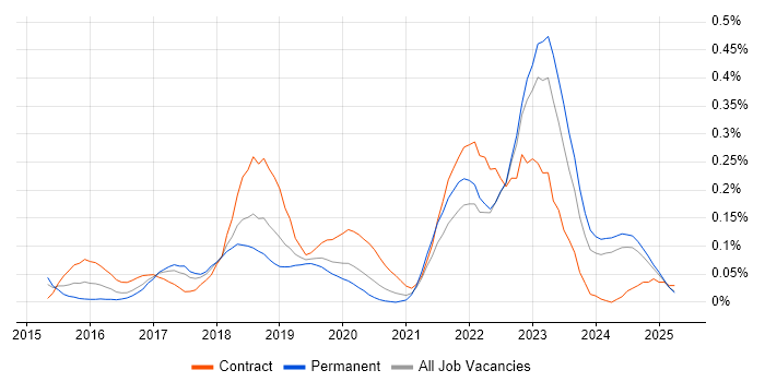 Job vacancy trend for NGFW in the North West Job vacancy trend for NGFW in the North West