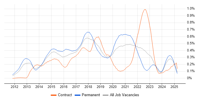 Job vacancy trend for nginx in the North West