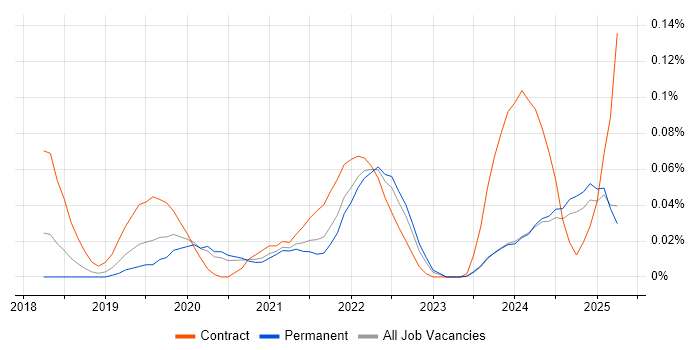 Job vacancy trend for NgRx in the North West