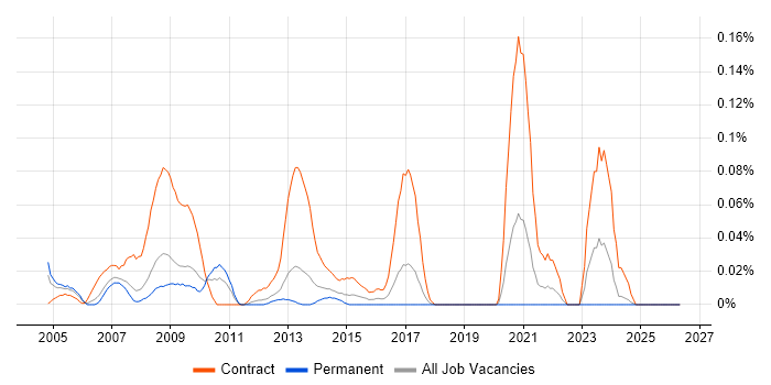 NHS Programme Manager job vacancy trend in the North West
