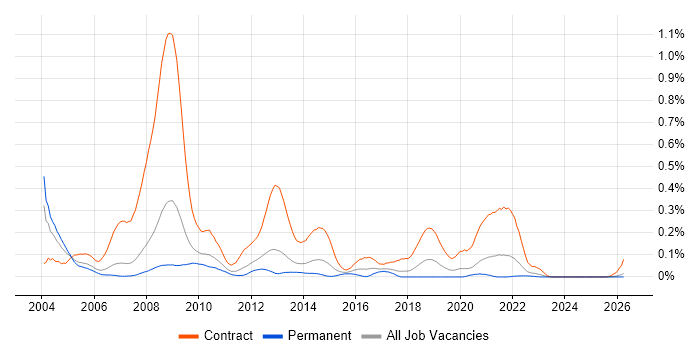 NHS Project Manager job vacancy trend in the North West