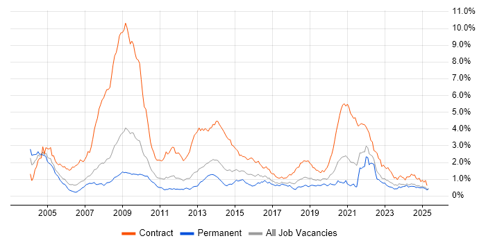 Job vacancy trend for NHS in the North West Job vacancy trend for NHS in the North West