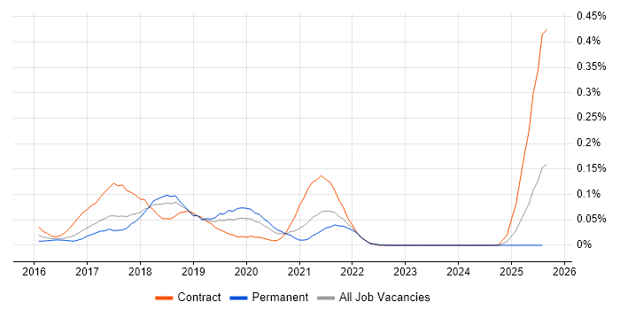 Job vacancy trend for Nightwatchjs in the North West Job vacancy trend for Nightwatchjs in the North West