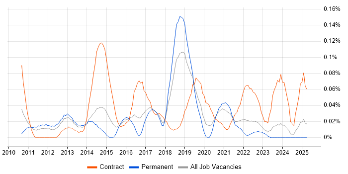 Job vacancy trend for Nintex in the North West Job vacancy trend for Nintex in the North West