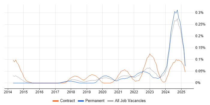 Job vacancy trend for NIST 800 in the North West Job vacancy trend for NIST 800 in the North West