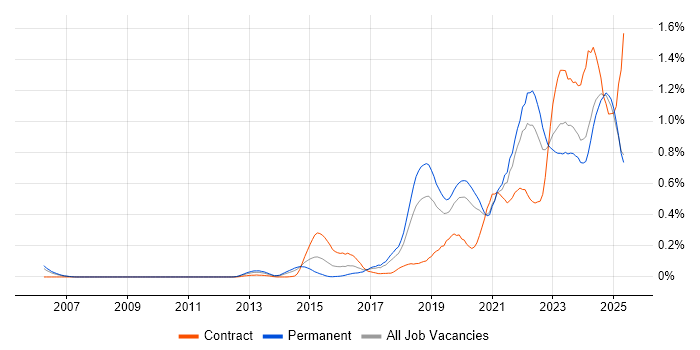 Job vacancy trend for NIST in the North West Job vacancy trend for NIST in the North West