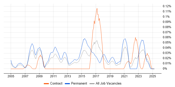 Job vacancy trend for Nmap in the North West Job vacancy trend for Nmap in the North West