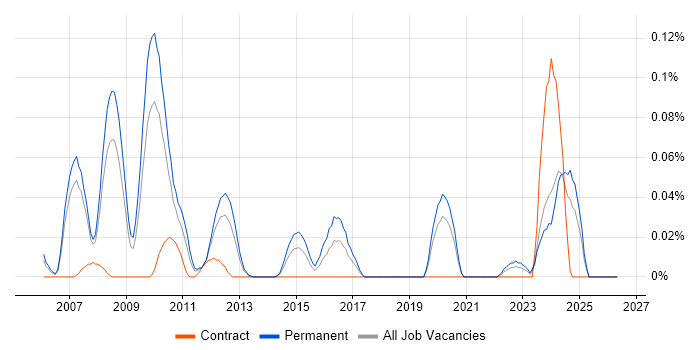 NOC Manager job vacancy trend in the North West