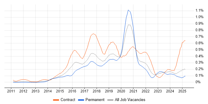 Job vacancy trend for Node.js Developer in the North West