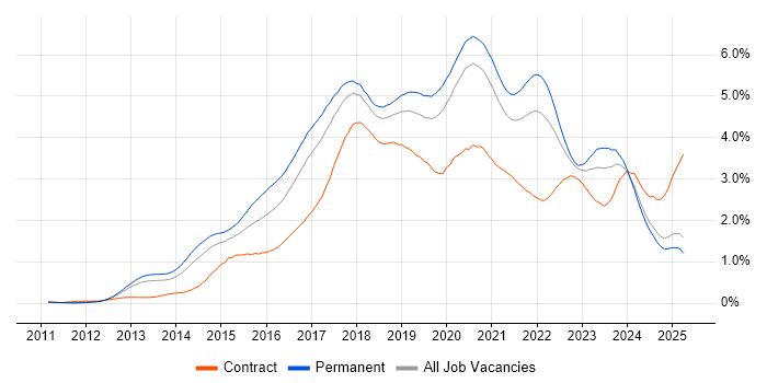 Job vacancy trend for Node.js in the North West