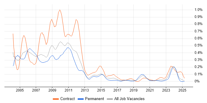 Job vacancy trend for Nokia in the North West