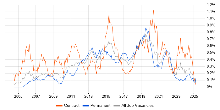 Job vacancy trend for Non-Functional Testing in the North West Job vacancy trend for Non-Functional Testing in the North West