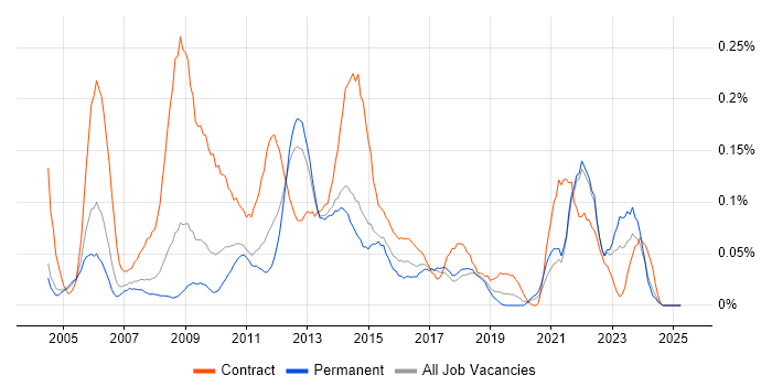 Job vacancy trend for Northgate in the North West Job vacancy trend for Northgate in the North West