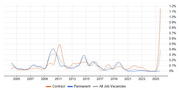 Job vacancy trend for Norton AntiVirus in the North West