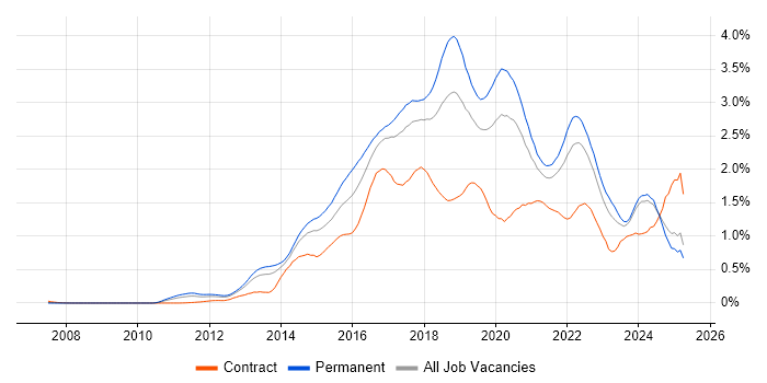 Job vacancy trend for NoSQL in the North West Job vacancy trend for NoSQL in the North West