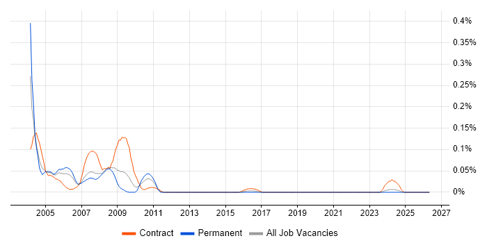 Novell Engineer job vacancy trend in the North West