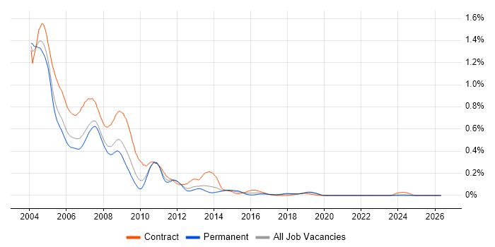 Novell job vacancy trend in the North West