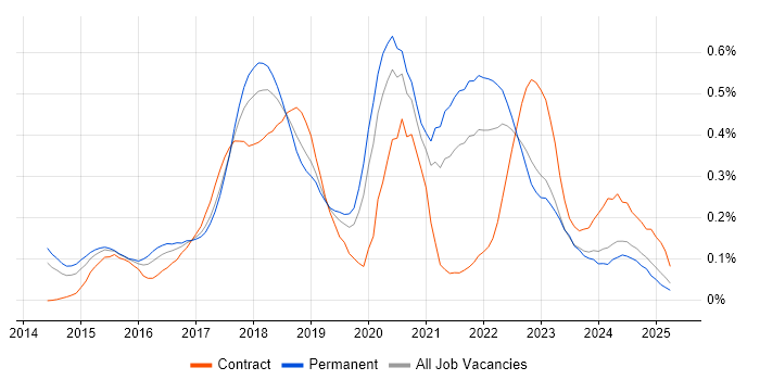 Job vacancy trend for npm in the North West