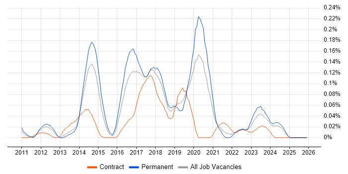 NServiceBus job vacancy trend in the North West