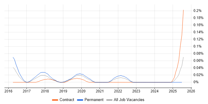 Job vacancy trend for NUKE in the North West