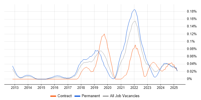 Job vacancy trend for NumPy in the North West
