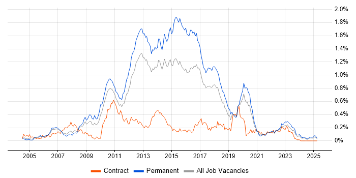 Job vacancy trend for NUnit in the North West Job vacancy trend for NUnit in the North West