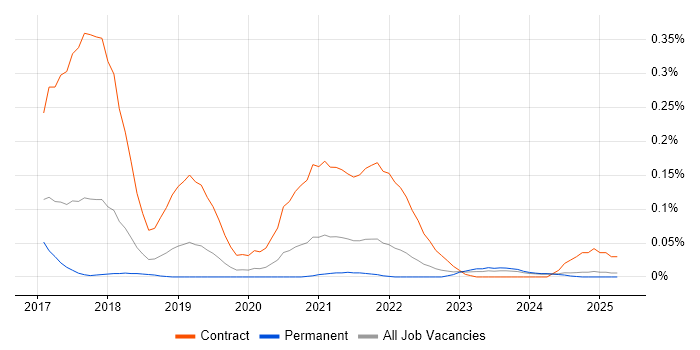 Job vacancy trend for Nunjucks in the North West