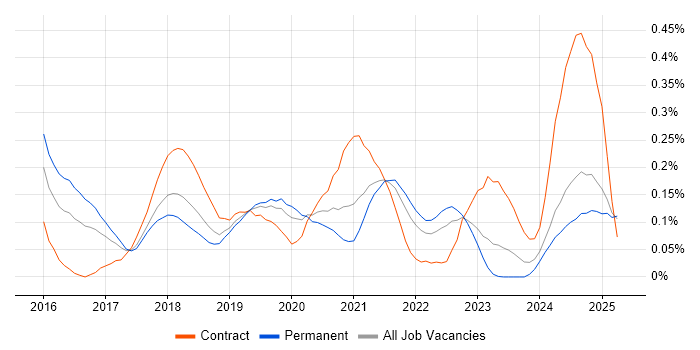 Job vacancy trend for Nutanix in the North West Job vacancy trend for Nutanix in the North West