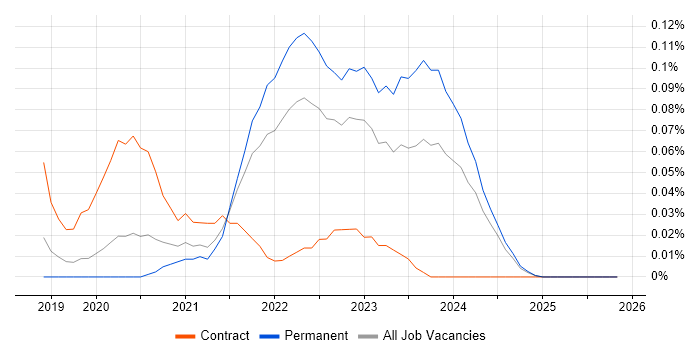 Nuxt job vacancy trend in the North West