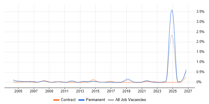 NVQ Level 3 job vacancy trend in the North West
