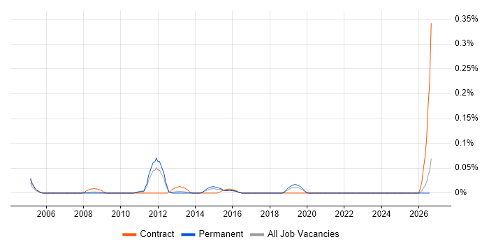 NVQ Level 5 job vacancy trend in the North West