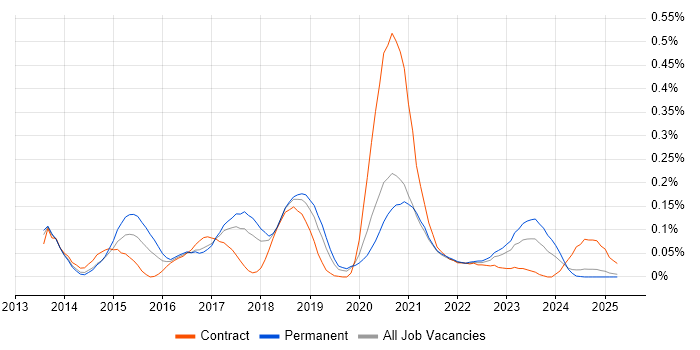 Job vacancy trend for NX-OS in the North West Job vacancy trend for NX-OS in the North West