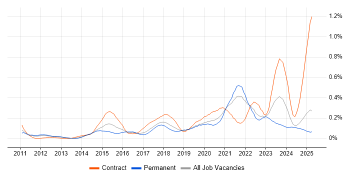 Job vacancy trend for OAuth in the North West