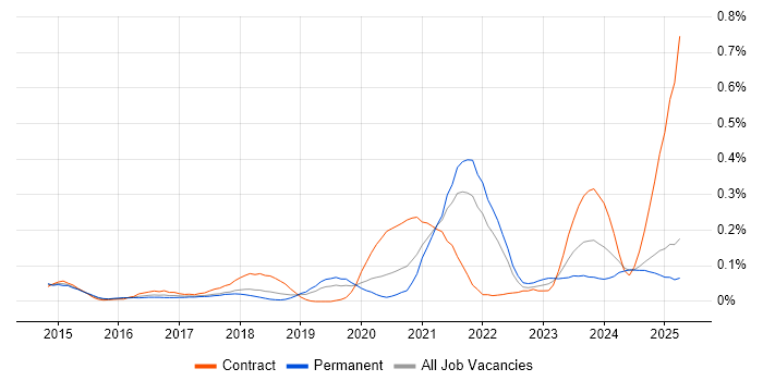 Job vacancy trend for OAuth2 in the North West