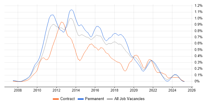 Job vacancy trend for Objective-C in the North West Job vacancy trend for Objective-C in the North West